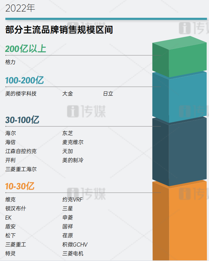 2022格力中央空调市场规模连续十一年稳居行业第一